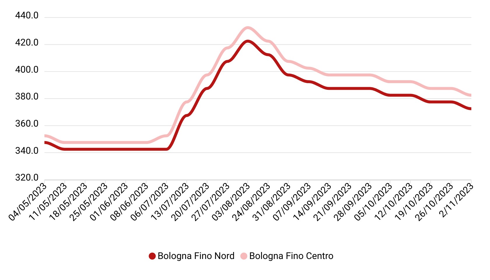 Prezzi grano duro ottobre 2023