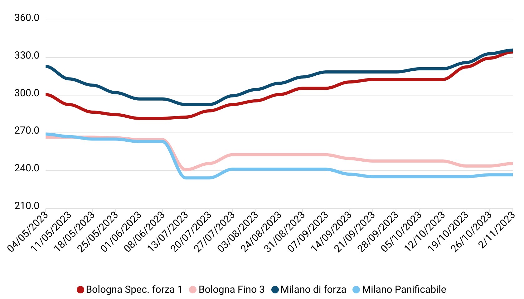 Prezzi grano tenero ottobre 2023