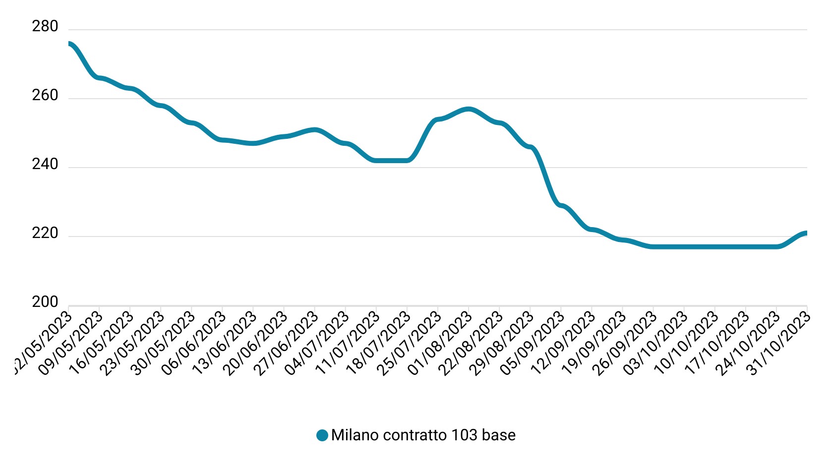 Prezzi mais ottobre 2023