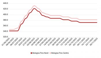Prezzi grano duro novembre 2023