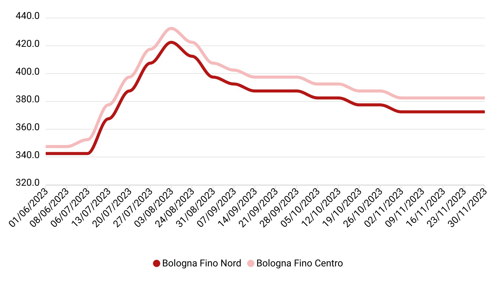 Prezzi grano duro novembre 2023