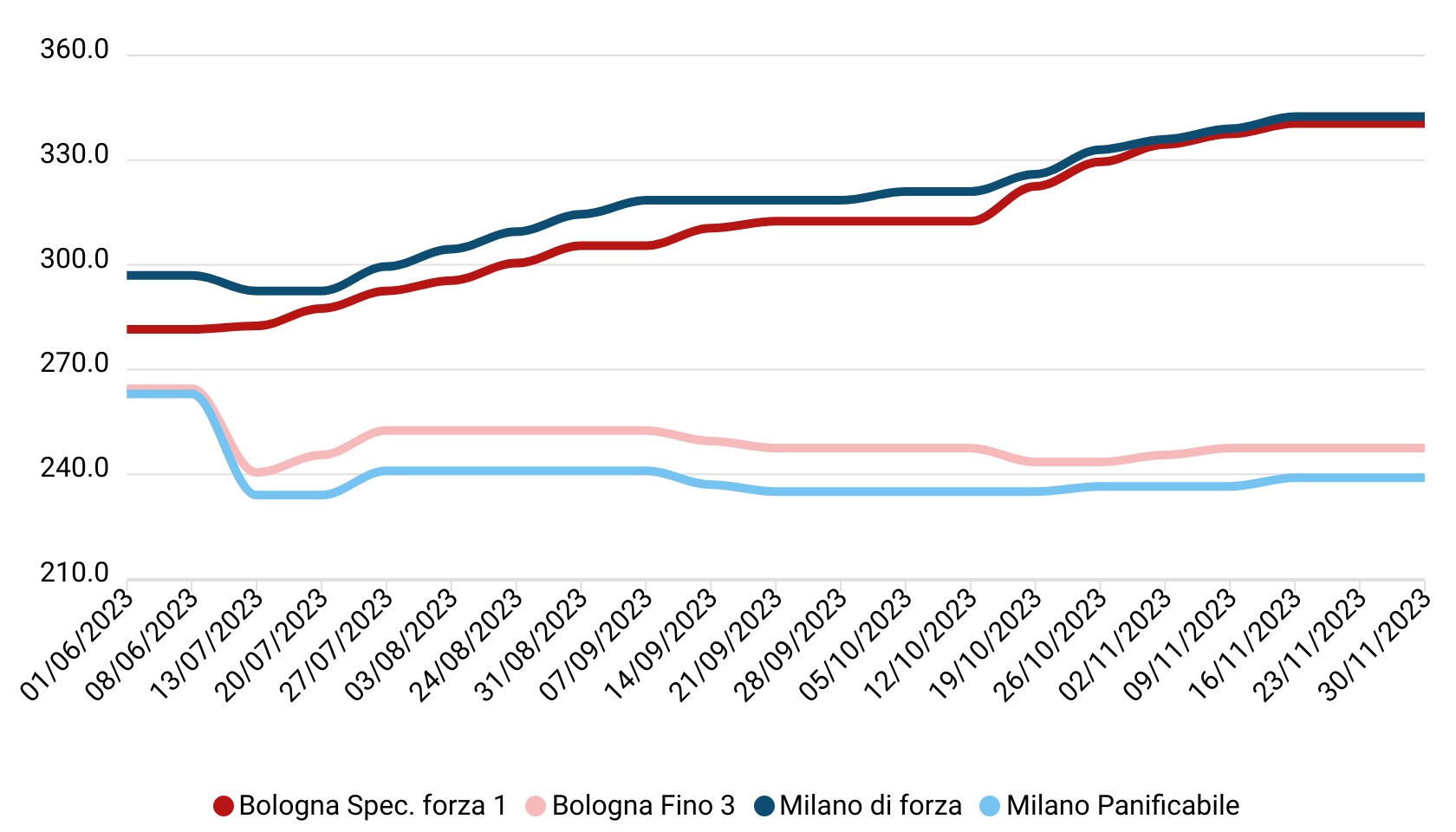 Prezzi grano tenero novembre 2023