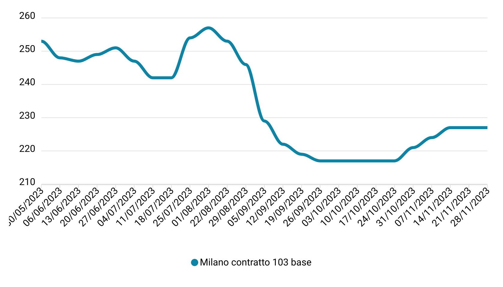 Prezzi mais novembre 2023