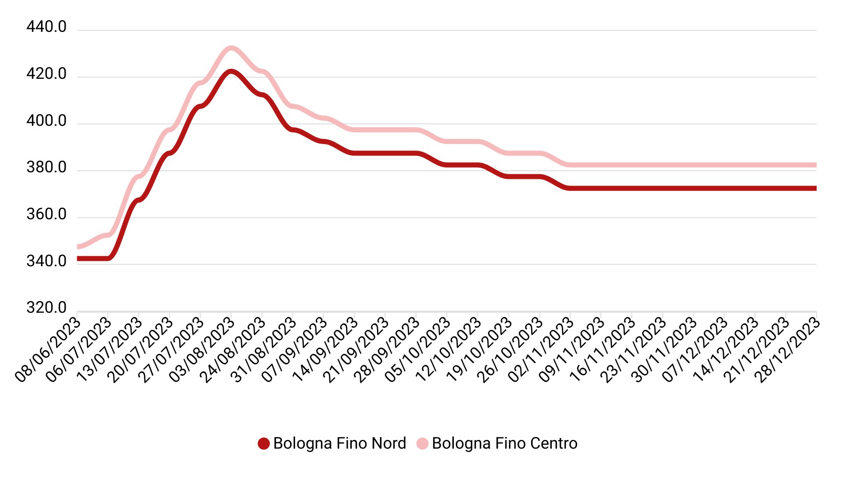 Prezzi grano duro dicembre 2023