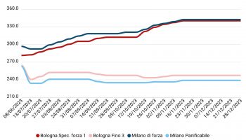 Prezzi grano tenero dicembre 2023