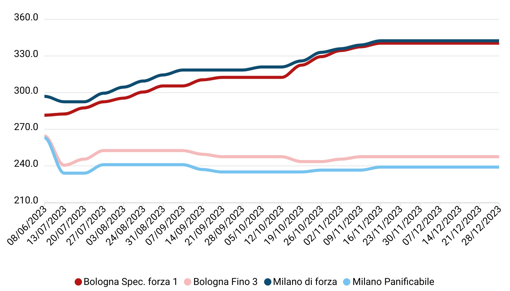 Prezzi grano tenero dicembre 2023