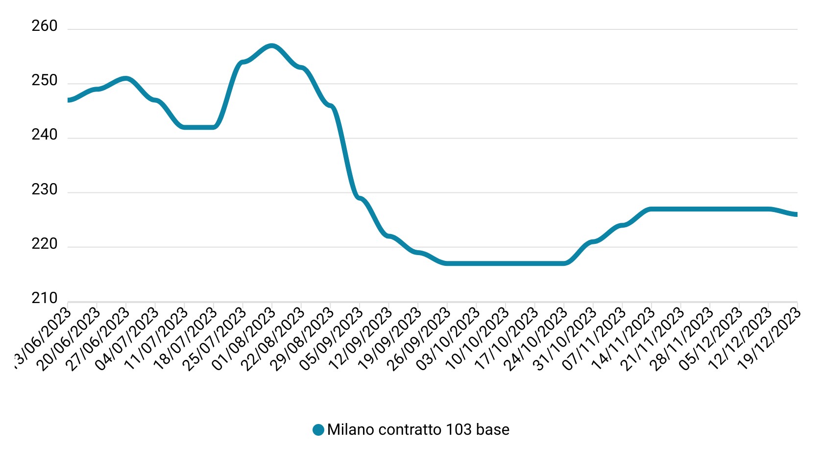 Prezzi mais dicembre 2023