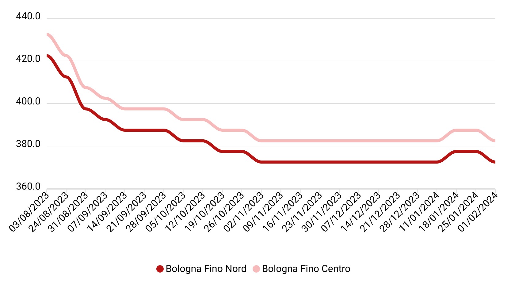 Prezzi grano duro gennaio 2024