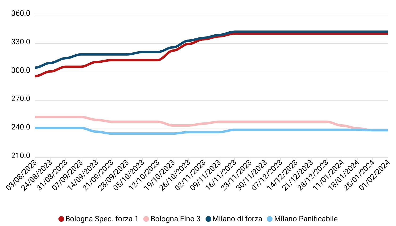 Prezzi grano tenero gennaio 2024