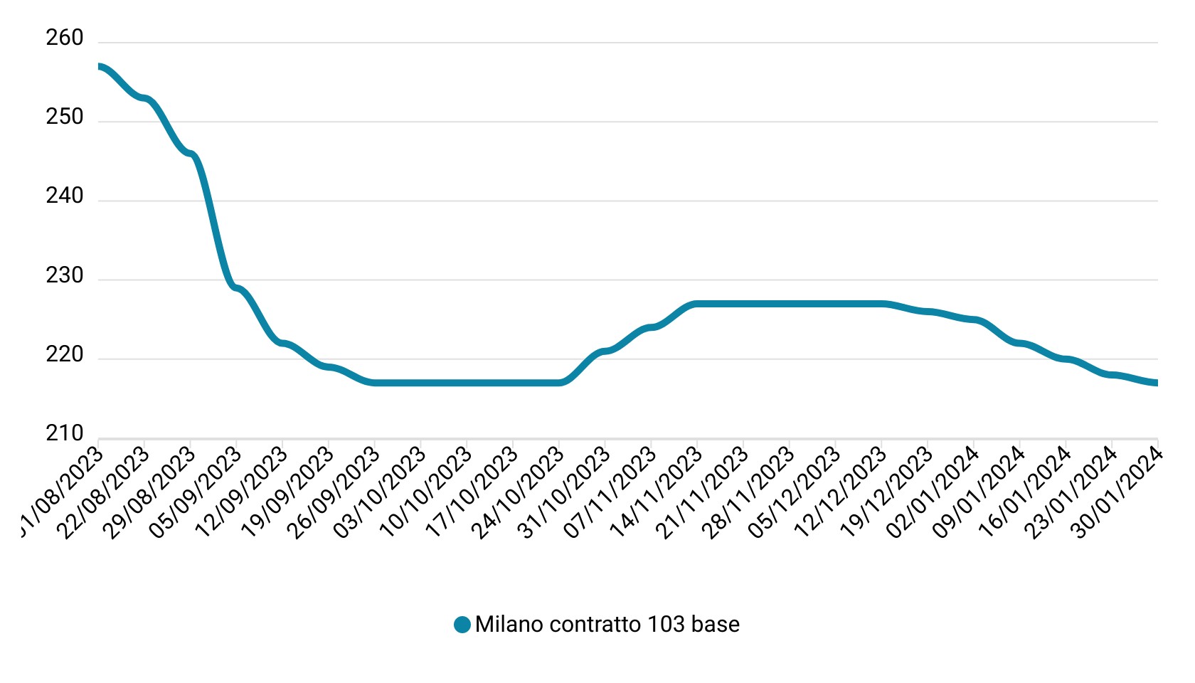 Prezzi mais gennaio 2024