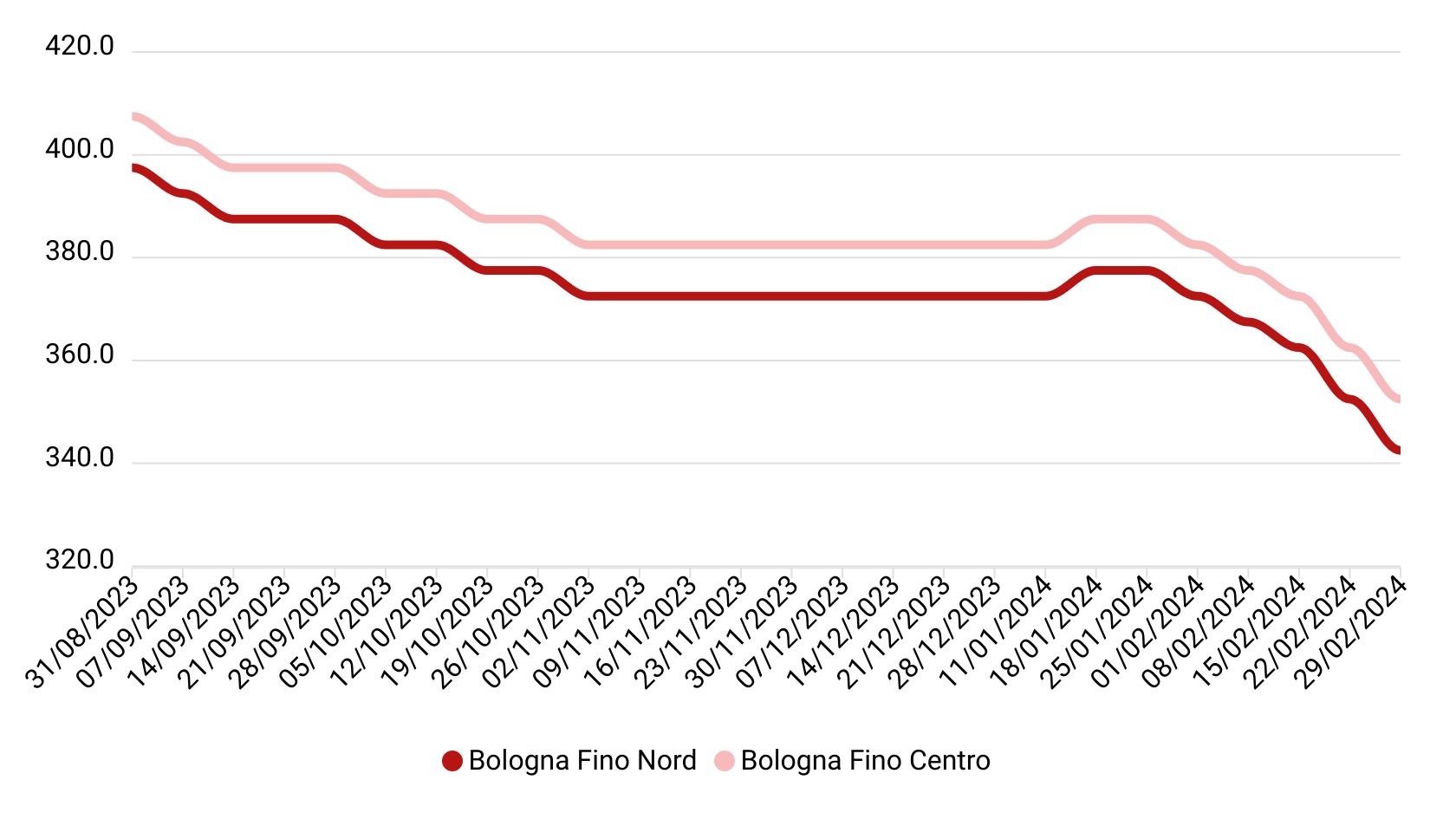 Prezzi grano duro febbraio 2024