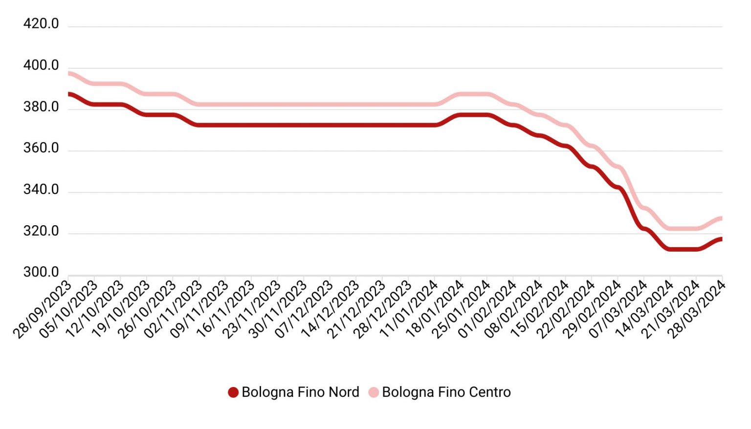Prezzi grano duro marzo 2024 L