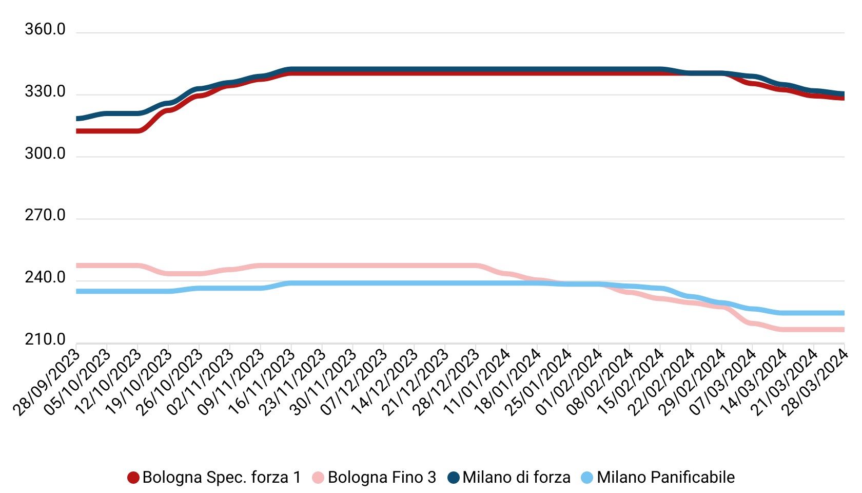 Prezzi grano tenero marzo 2024