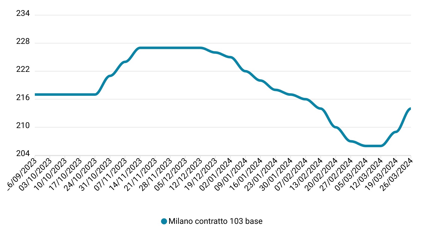 Prezzi mais marzo 2024