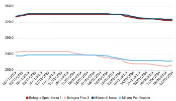 Prezzi grano tenero aprile 2024