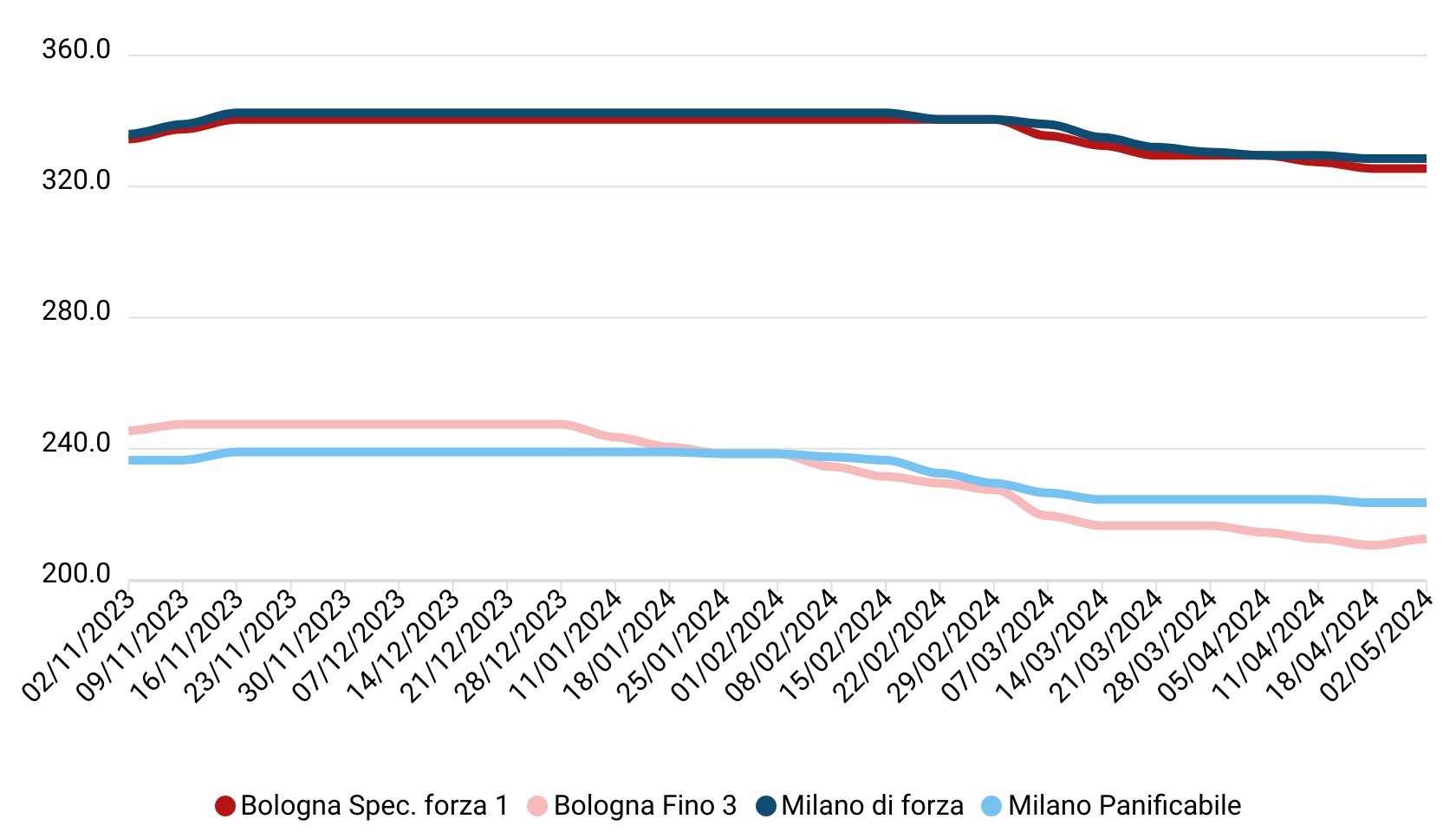 Prezzi grano tenero aprile 2024