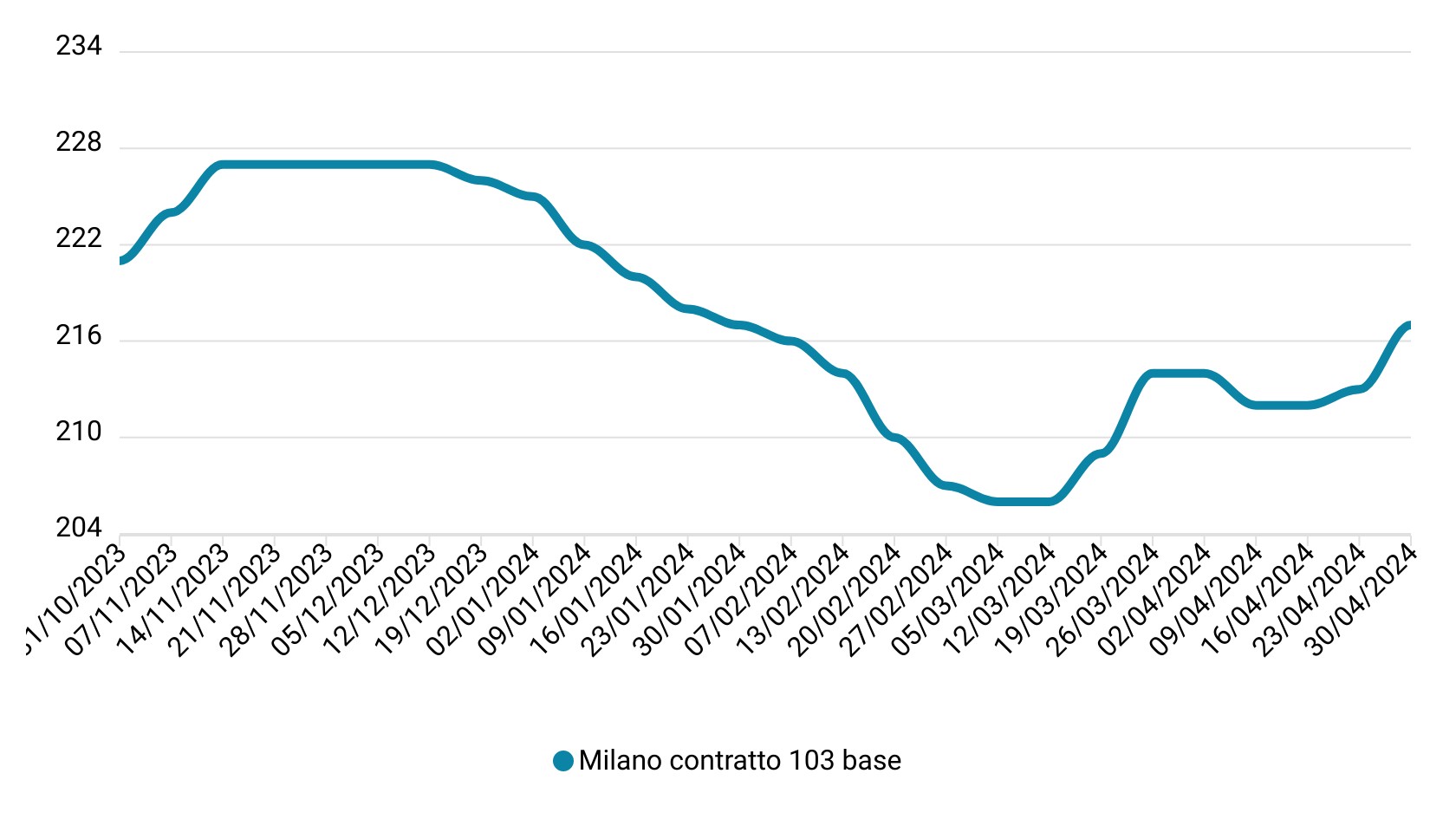 Prezzi mais aprile 2024