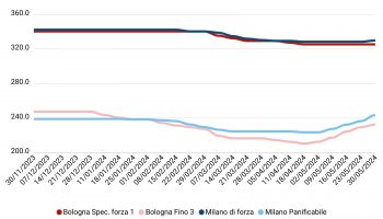 Prezzi grano tenero maggio 2024