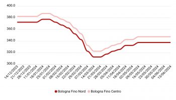 Prezzi grano duro giugno 2024