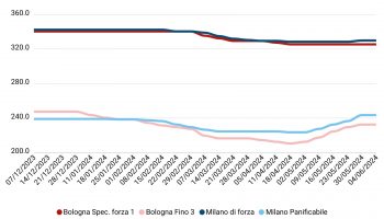 Prezzi grano tenero giugno 2024