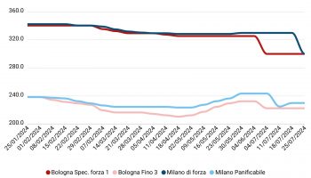 Prezzi grano tenero luglio 2024