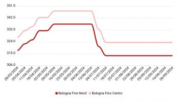 Prezzi grano duro settembre 2024