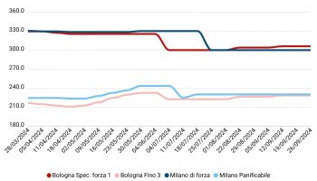 Prezzi grano tenero settembre 2024