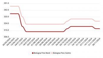 Prezzi grano duro novembre 2024