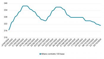 Prezzi mais ottobre 2024