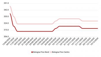 Prezzi grano duro dicembre 2024