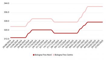 Prezzi grano duro febbraio 2025