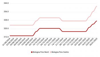 Prezzi grano duro gennaio 2025