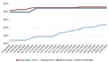 Prezzi grano tenero febbraio 2025