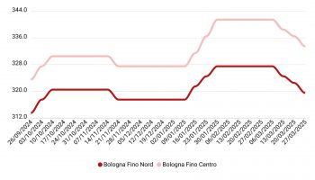 Prezzi grano duro marzo 2025