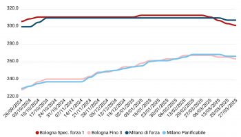 Prezzi grano tenero marzo 2025