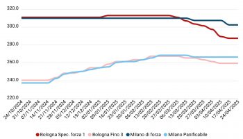 Prezzi grano tenero aprile 2025