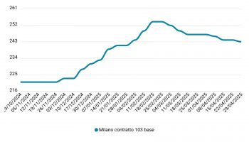 Prezzi mais aprile 2025