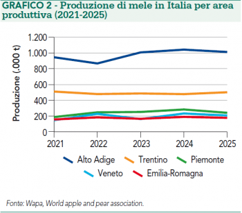 Produzione di mele in Italia per area produttiva