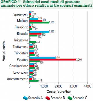 stima dei costi medi di gestione annuale per ettaro relativa ai 3 scenari esaminati