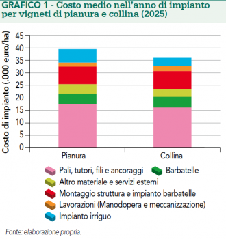 costo medio nell'anno di impiant per vigneti di pianura e collina