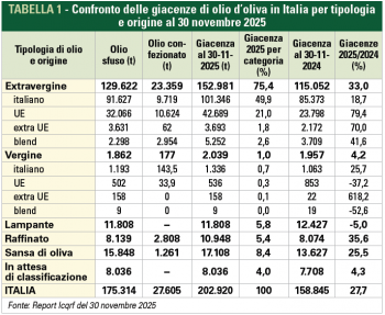 confronto delle giacenze di olio d'oliva