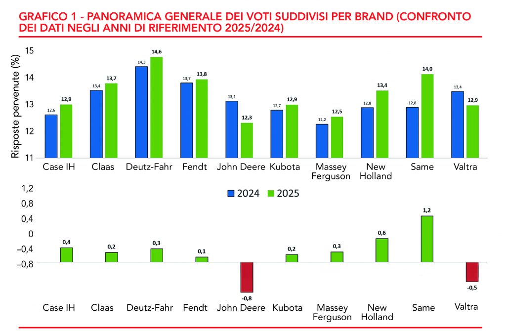 Grafico voti suddivisi per brand
