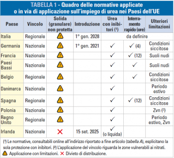 normative applicate o in via di applicazione sull'impiego di urea nei Paesi dell'UE