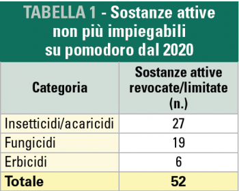 sostanze attive pomodoro