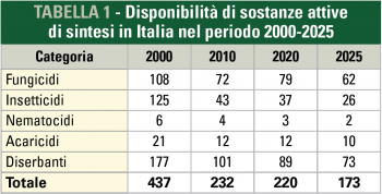disponibilità di sostanze attive in Italia