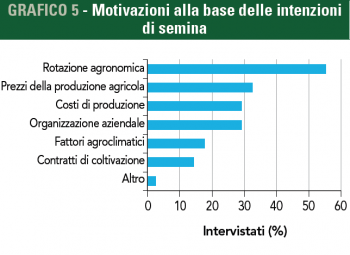 GRAFICO motivazioni alla base delle intenzioni di semina