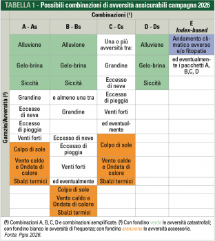 possibili combinazioni di avversità assicurabili campagna 2026