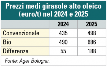 prezzi medi del girasole alto oleico