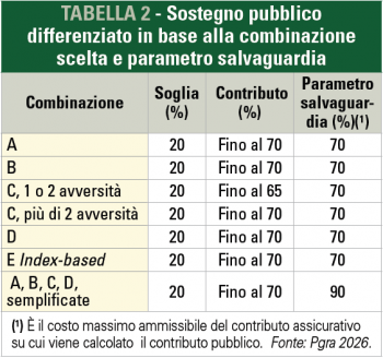 sostegno pubblico differenziato in base alla combinazione scelta e parametro di savaguardia
