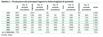 Produzione dei principali legumi in Italia (migliaia di quintali)